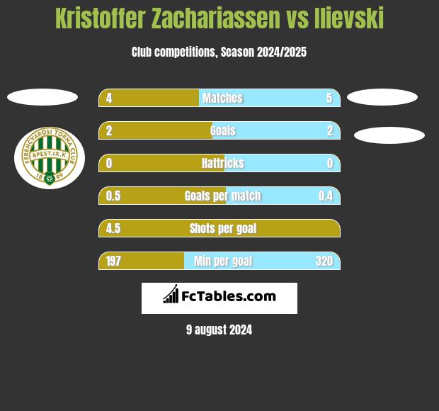 Kristoffer Zachariassen vs Ilievski h2h player stats