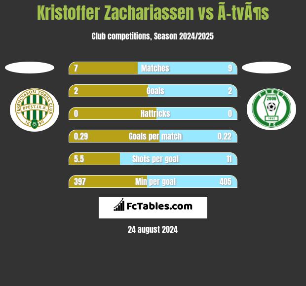 Kristoffer Zachariassen vs Ã–tvÃ¶s h2h player stats