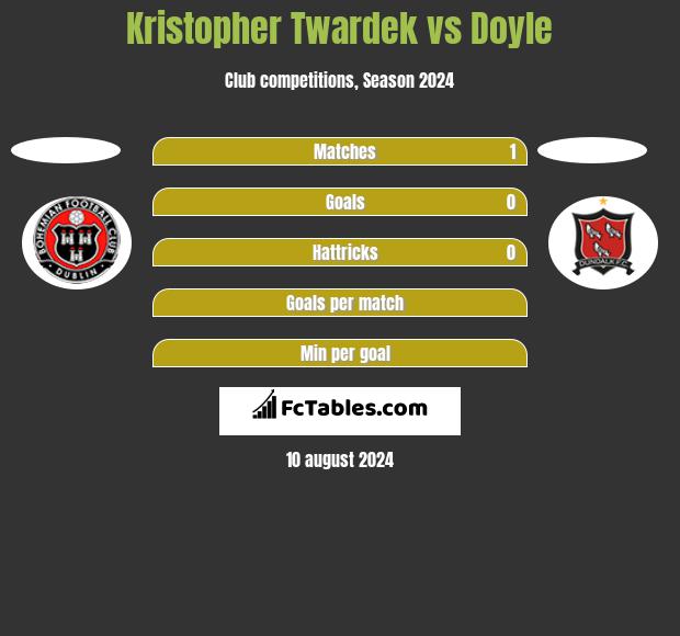 Kristopher Twardek vs Doyle h2h player stats