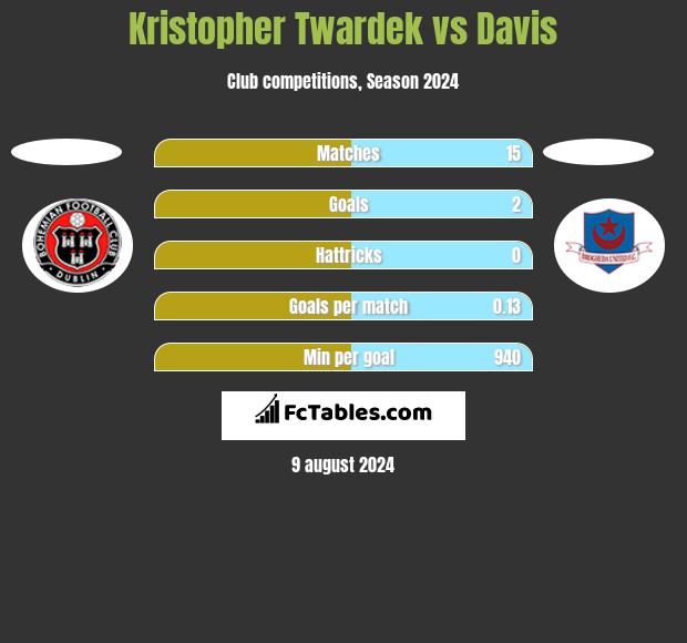 Kristopher Twardek vs Davis h2h player stats