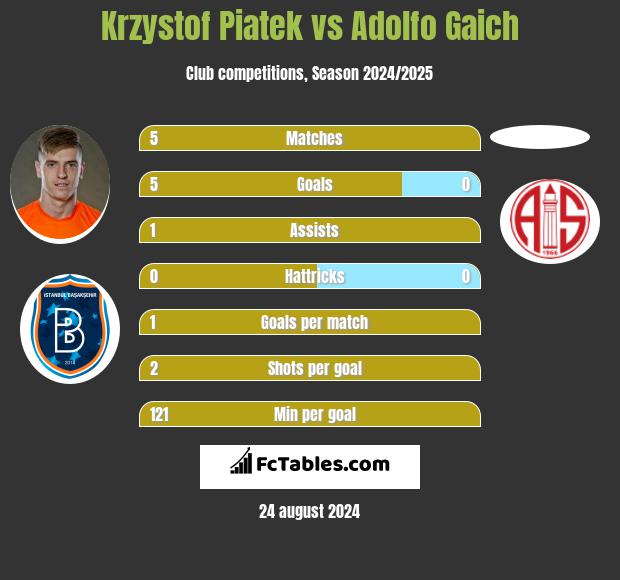 Krzystof Piatek vs Adolfo Gaich h2h player stats