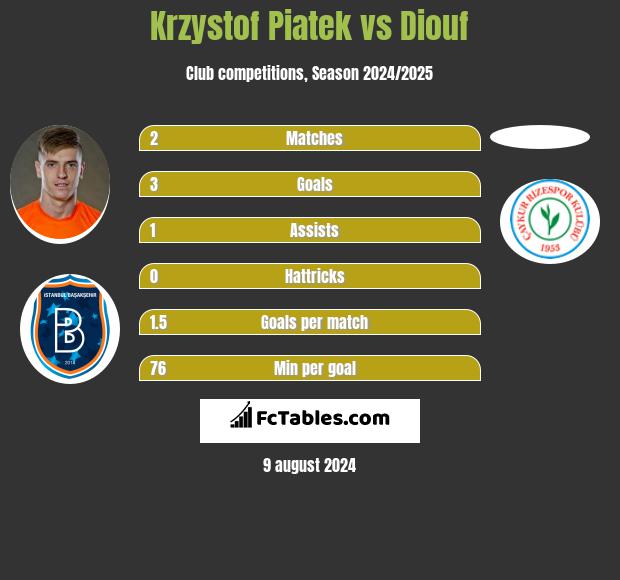 Krzystof Piatek vs Diouf h2h player stats