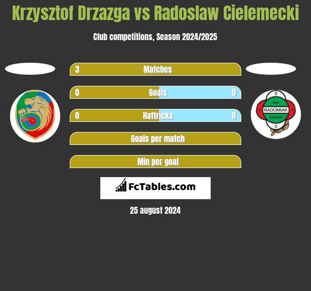 Krzysztof Drzazga vs Radoslaw Cielemecki h2h player stats