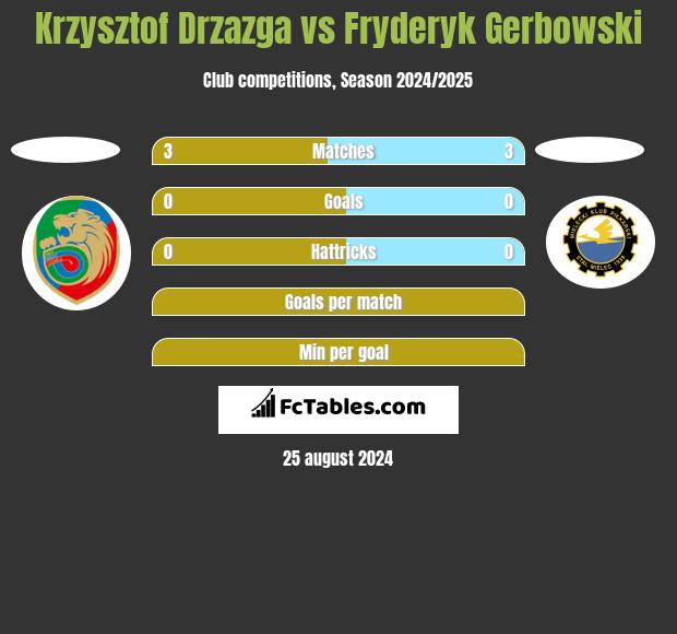 Krzysztof Drzazga vs Fryderyk Gerbowski h2h player stats