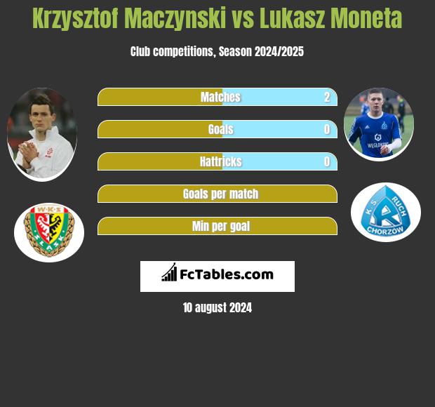 Krzysztof Mączyński vs Łukasz Moneta h2h player stats