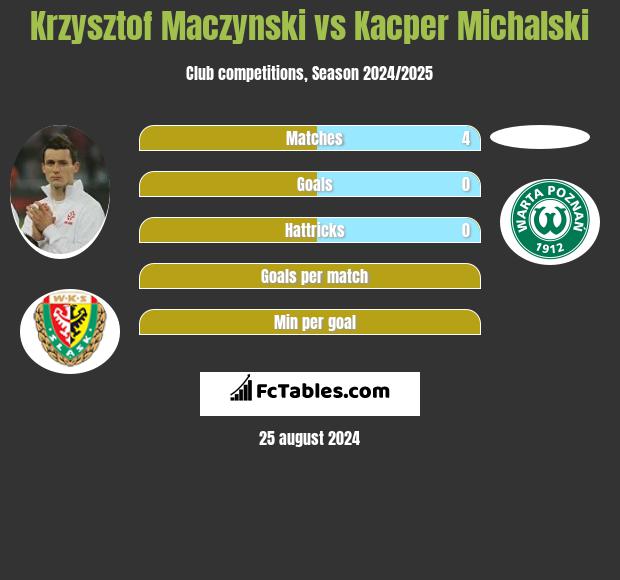 Krzysztof Mączyński vs Kacper Michalski h2h player stats