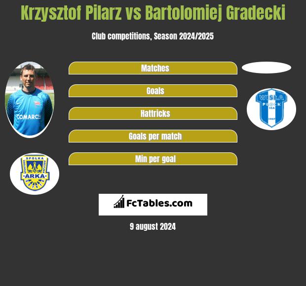 Krzysztof Pilarz vs Bartolomiej Gradecki h2h player stats