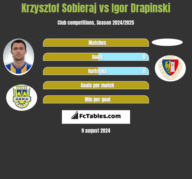 Krzysztof Sobieraj vs Igor Drapinski h2h player stats