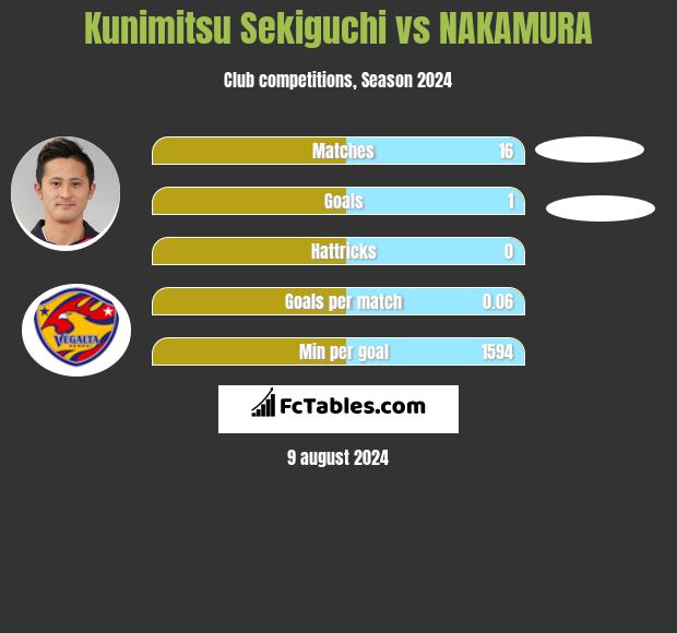 Kunimitsu Sekiguchi vs NAKAMURA h2h player stats