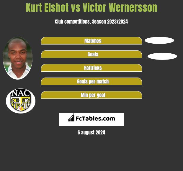 Kurt Elshot vs Victor Wernersson h2h player stats