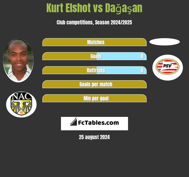 Kurt Elshot vs Dağaşan h2h player stats