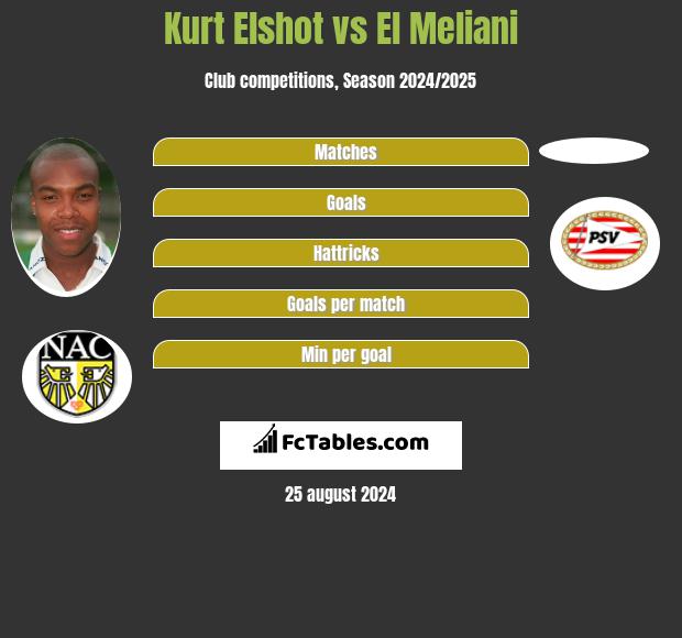 Kurt Elshot vs El Meliani h2h player stats