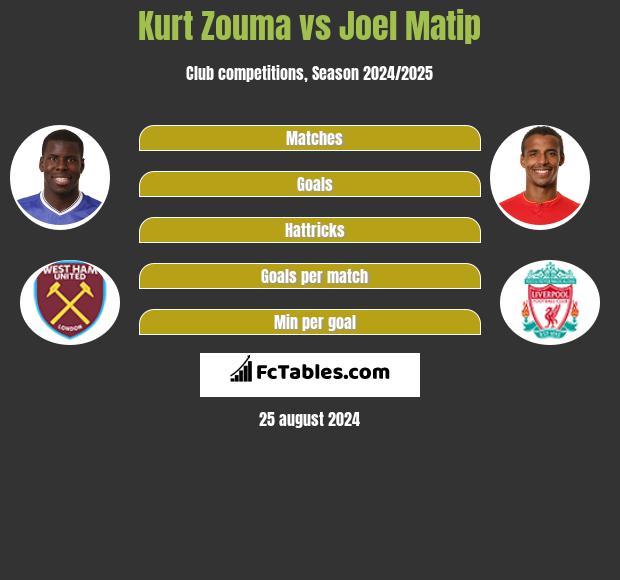 Kurt Zouma vs Joel Matip h2h player stats