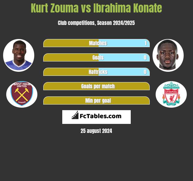 Kurt Zouma vs Ibrahima Konate h2h player stats