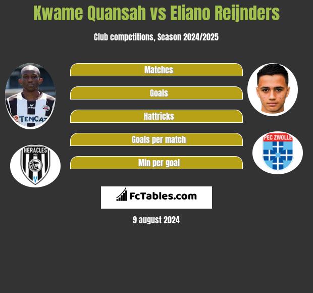 Kwame Quansah vs Eliano Reijnders h2h player stats