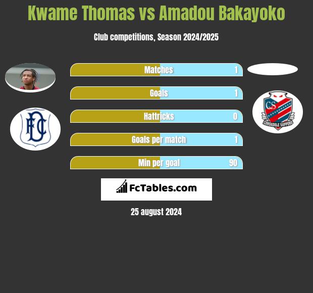 Kwame Thomas vs Amadou Bakayoko h2h player stats