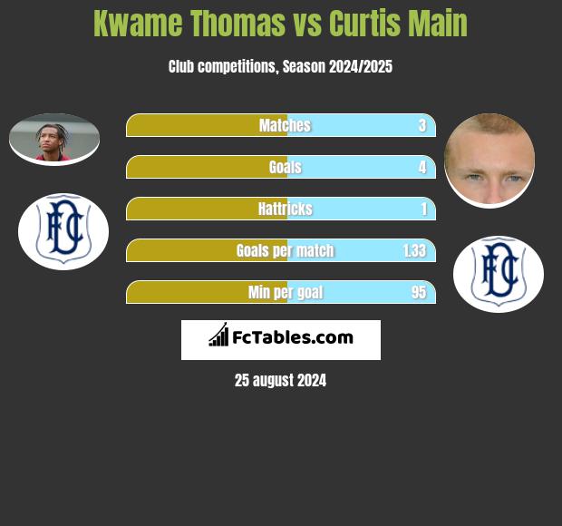 Kwame Thomas vs Curtis Main h2h player stats