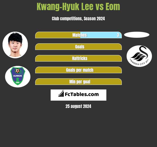 Kwang-Hyuk Lee vs Eom h2h player stats