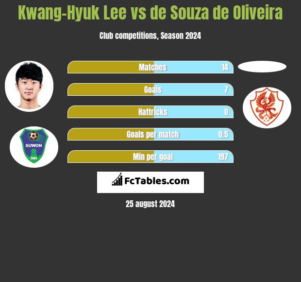 Kwang-Hyuk Lee vs de Souza de Oliveira h2h player stats