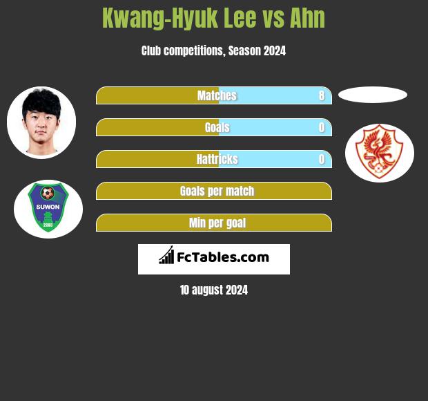 Kwang-Hyuk Lee vs Ahn h2h player stats