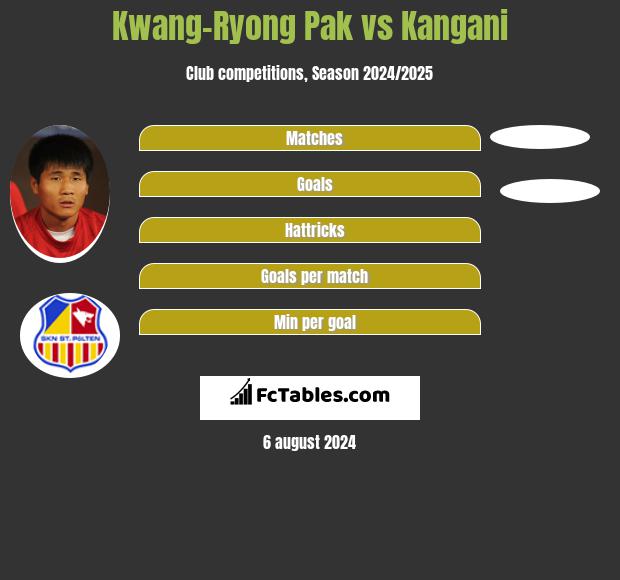 Kwang-Ryong Pak vs Kangani h2h player stats