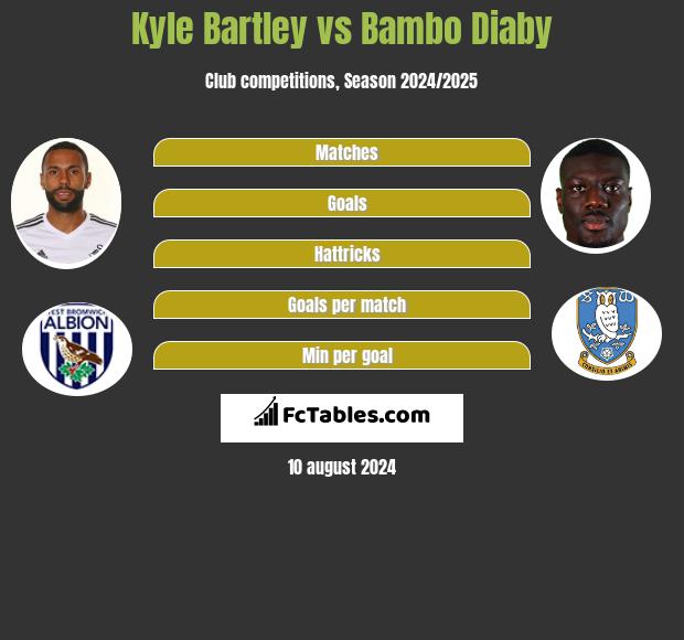 Kyle Bartley vs Bambo Diaby h2h player stats