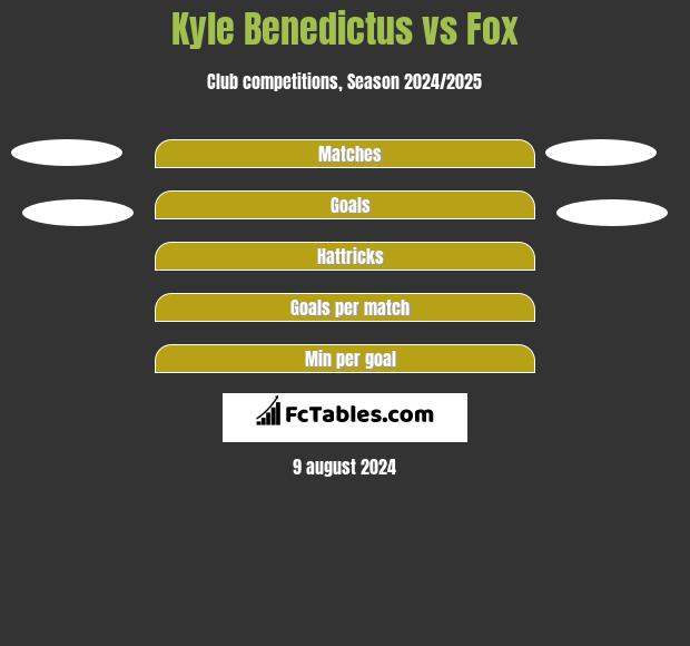 Kyle Benedictus vs Fox h2h player stats