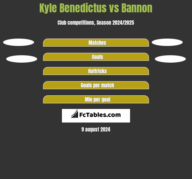 Kyle Benedictus vs Bannon h2h player stats