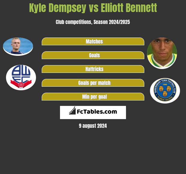 Kyle Dempsey vs Elliott Bennett h2h player stats