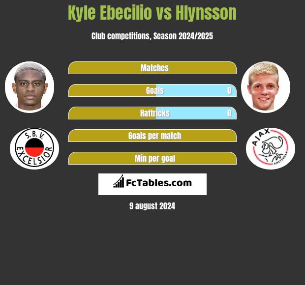 Kyle Ebecilio vs Hlynsson h2h player stats