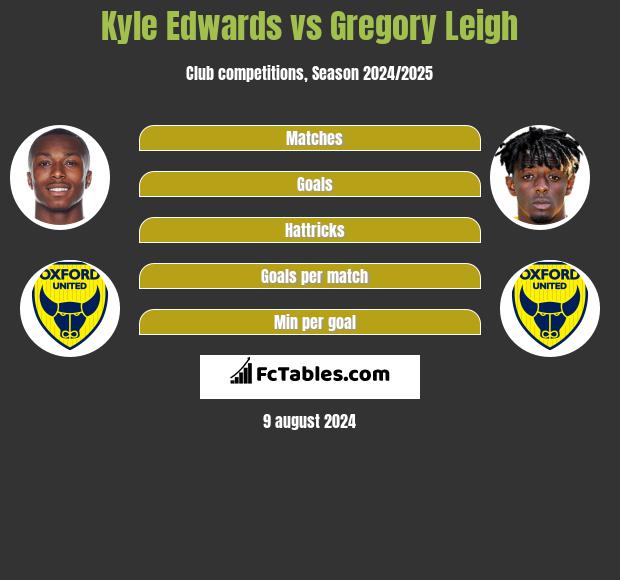 Kyle Edwards vs Gregory Leigh h2h player stats