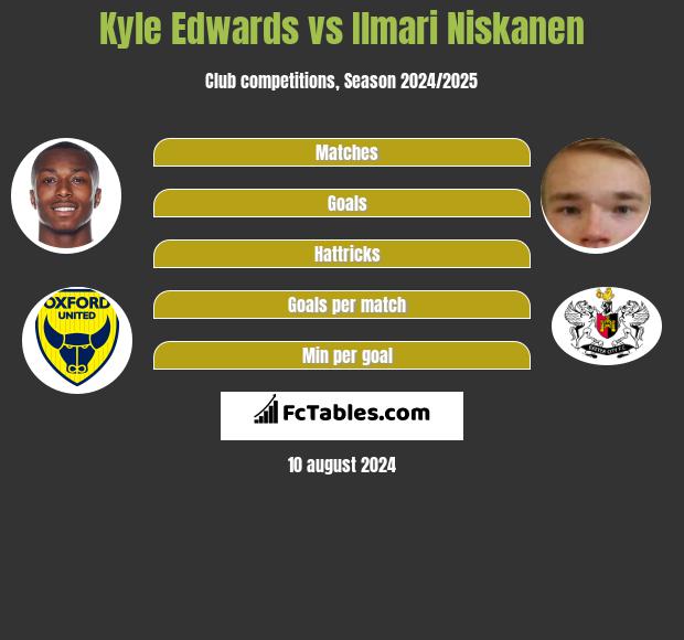 Kyle Edwards vs Ilmari Niskanen h2h player stats