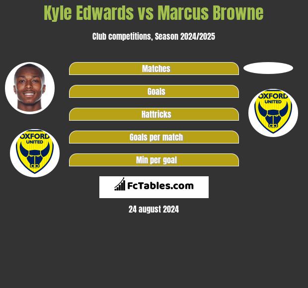 Kyle Edwards vs Marcus Browne h2h player stats