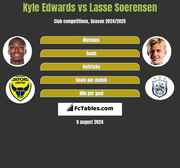 Kyle Edwards vs Lasse Soerensen h2h player stats