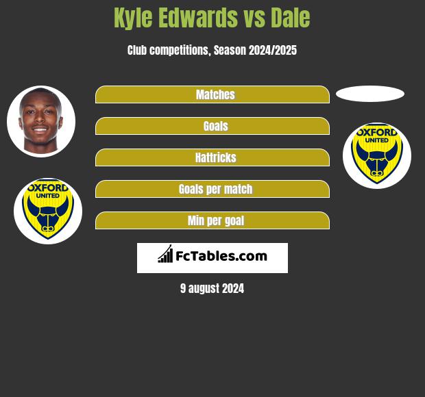 Kyle Edwards vs Dale h2h player stats