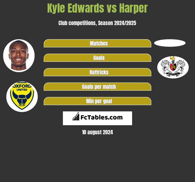 Kyle Edwards vs Harper h2h player stats