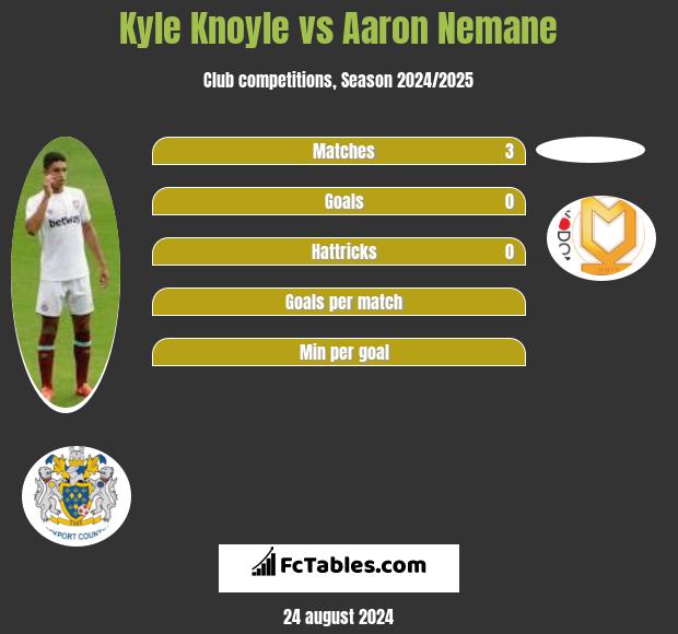 Kyle Knoyle vs Aaron Nemane h2h player stats