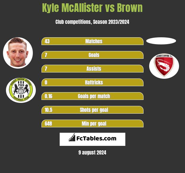 Kyle McAllister vs Brown h2h player stats