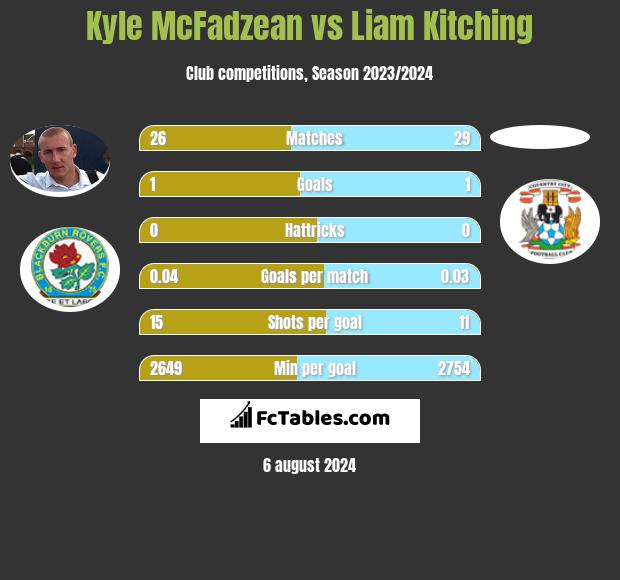 Kyle McFadzean vs Liam Kitching h2h player stats