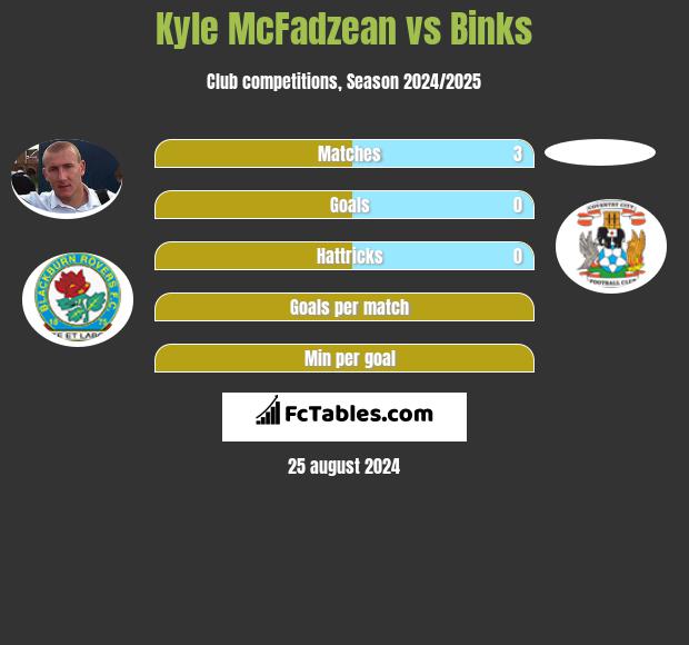 Kyle McFadzean vs Binks h2h player stats