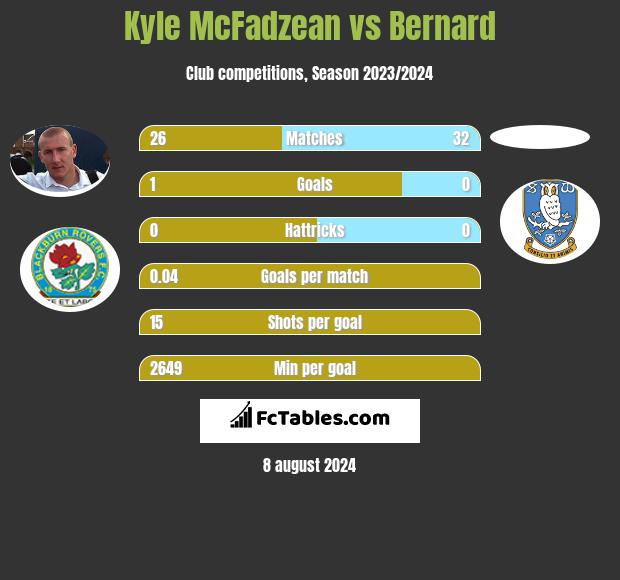 Kyle McFadzean vs Bernard h2h player stats