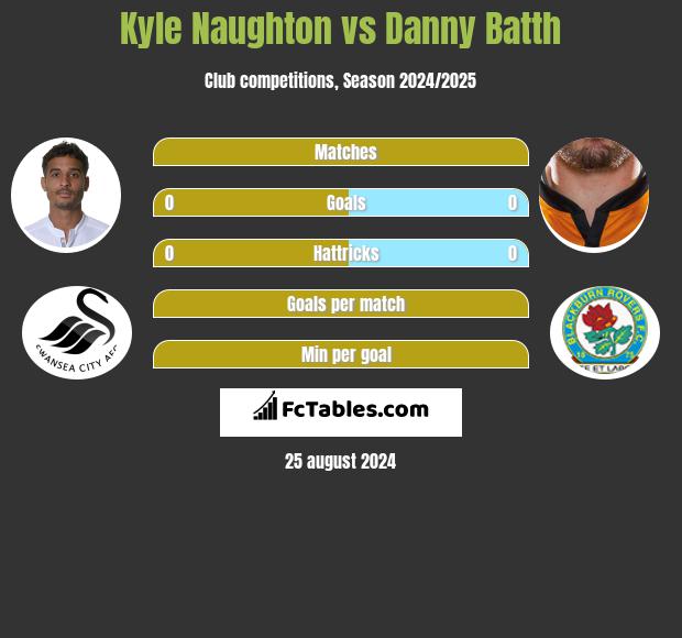 Kyle Naughton vs Danny Batth h2h player stats