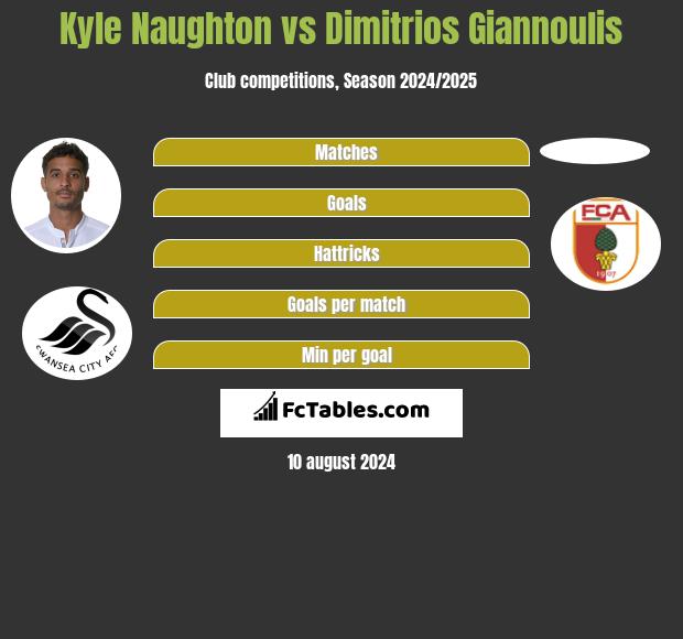 Kyle Naughton vs Dimitrios Giannoulis h2h player stats