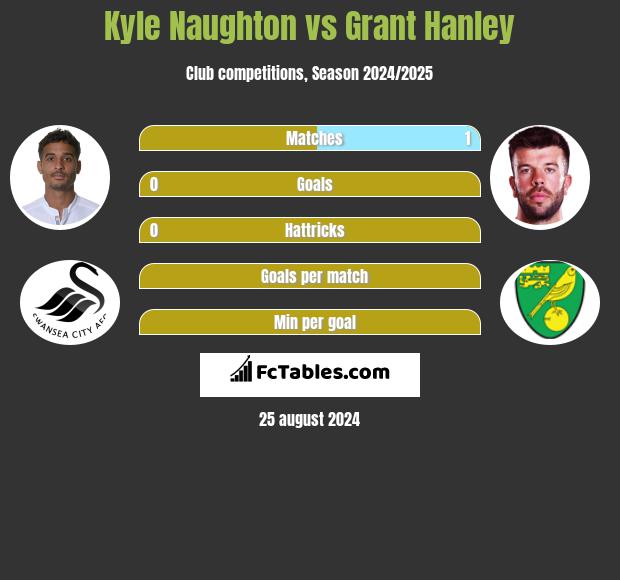 Kyle Naughton vs Grant Hanley h2h player stats