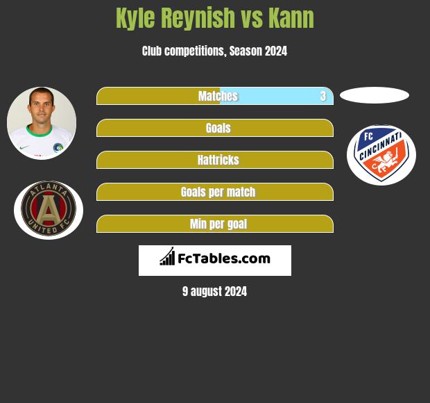 Kyle Reynish vs Kann h2h player stats