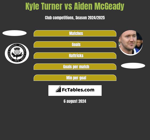 Kyle Turner vs Aiden McGeady h2h player stats