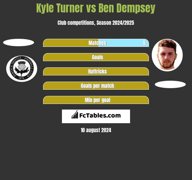 Kyle Turner vs Ben Dempsey h2h player stats