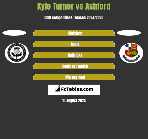 Kyle Turner vs Ashford h2h player stats