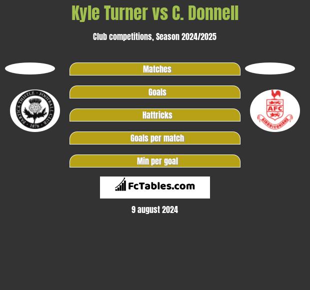 Kyle Turner vs C. Donnell h2h player stats