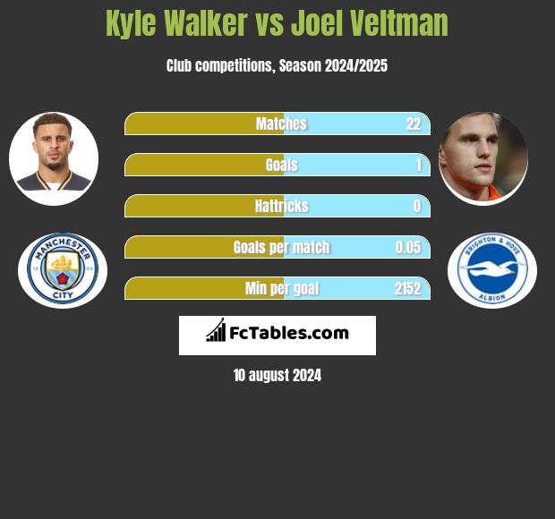 Kyle Walker vs Joel Veltman h2h player stats